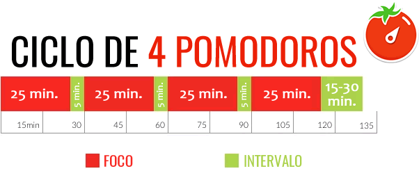 O que é o Método Pomodoro?